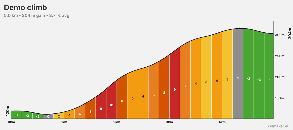 Example of a generated profile: a climb split into 200 m segments, colored from green to black by gradient, with the percentage inside each segment